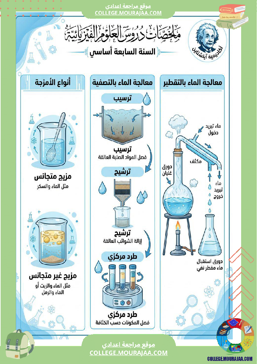معالجة الماء بالتصفية معالجة الماء بالتقطير ملخ صات دروس العلوم الفيزيائي ة السنة السابعة أساسي