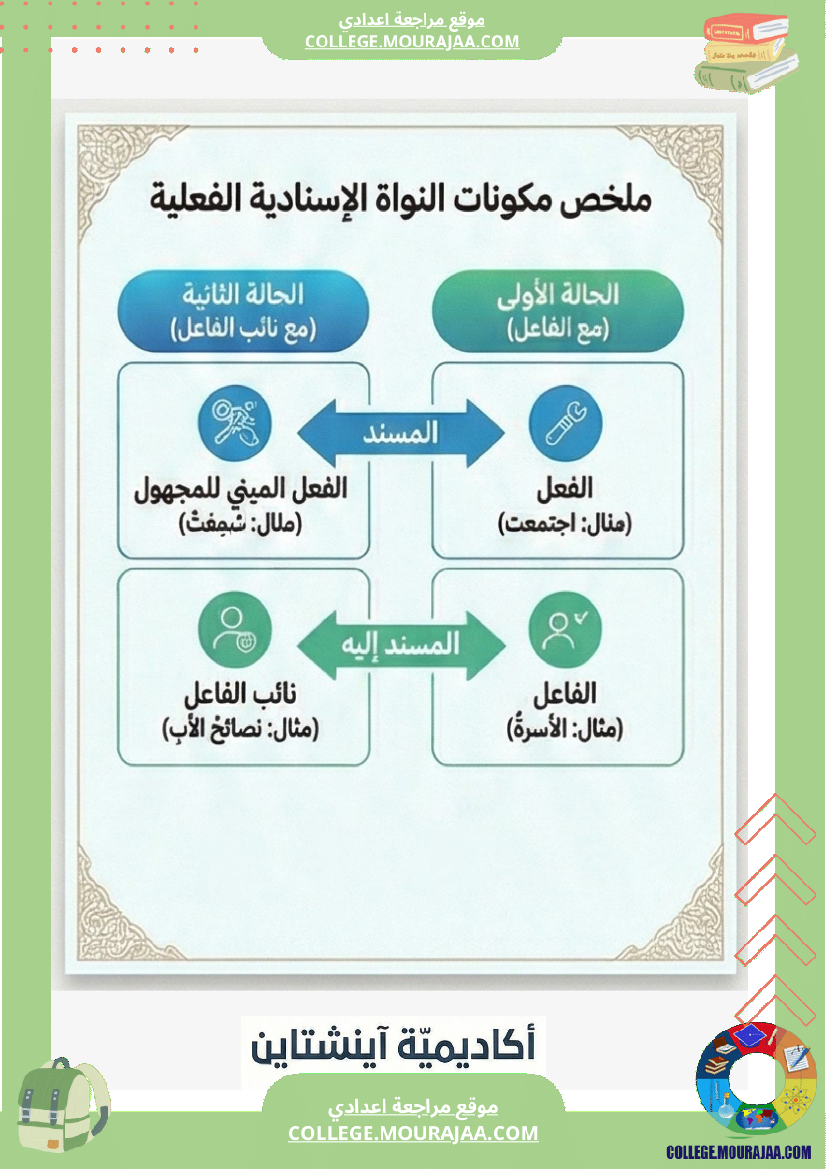 ملخ_صات_اللغة_ا_الثلاثي_الثاني_السنة_السابعة_أساسي