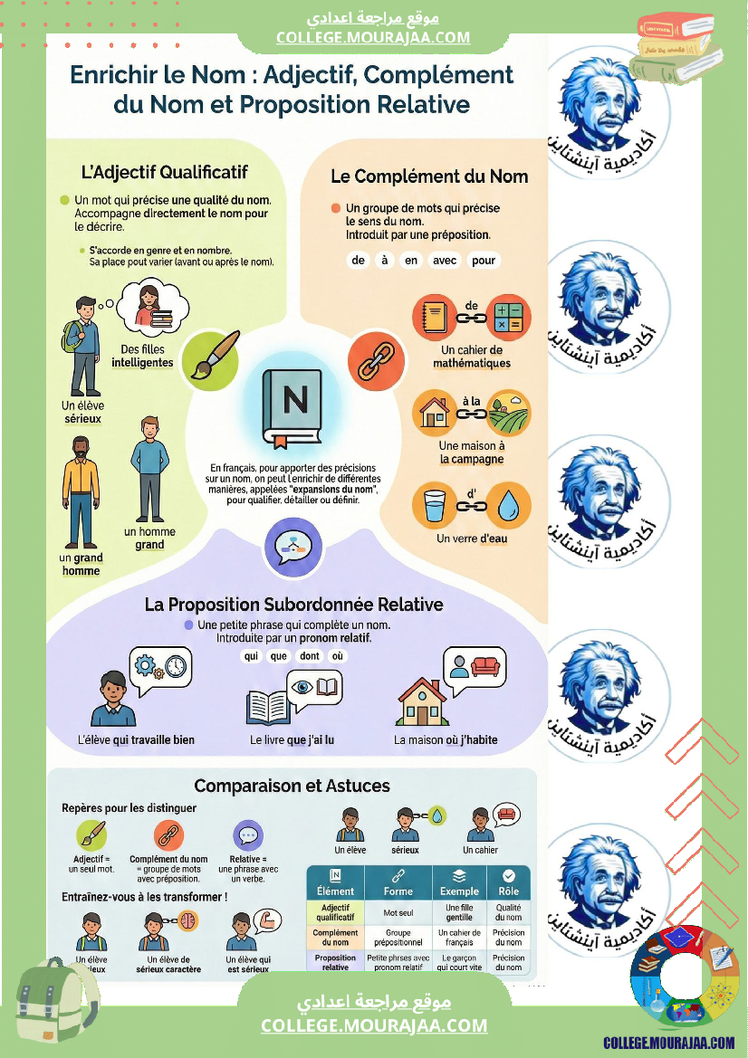 ملخصات_دروس_الفرنسي_ة_ا_الثلاثي_الثاني_السنة_السابعة_أساسي