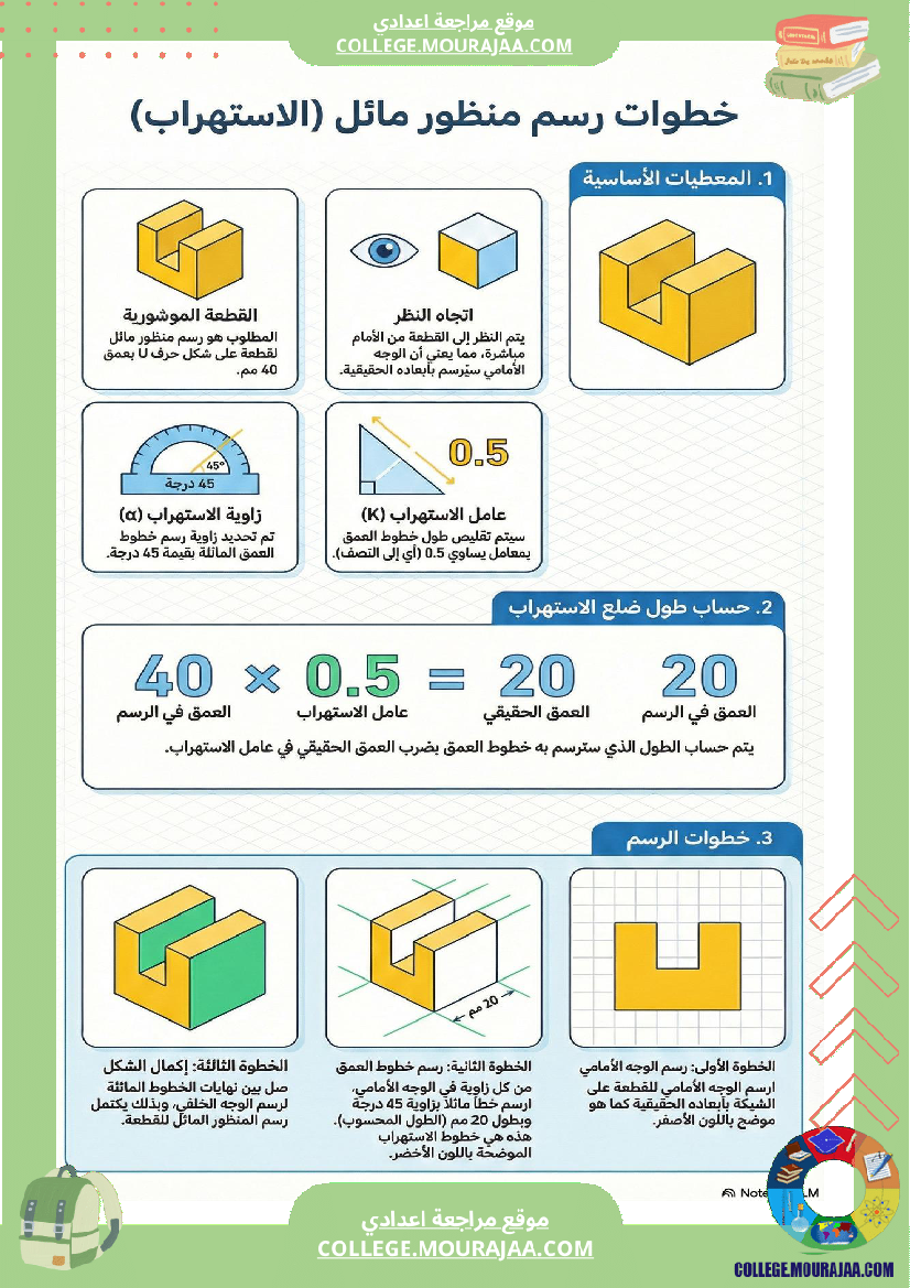 ملخصات دروس تكنولوجيا ا الثلاثي الثاني السنة السابعة أساسي محتوى واضح شرح مبس ط أفكار 1