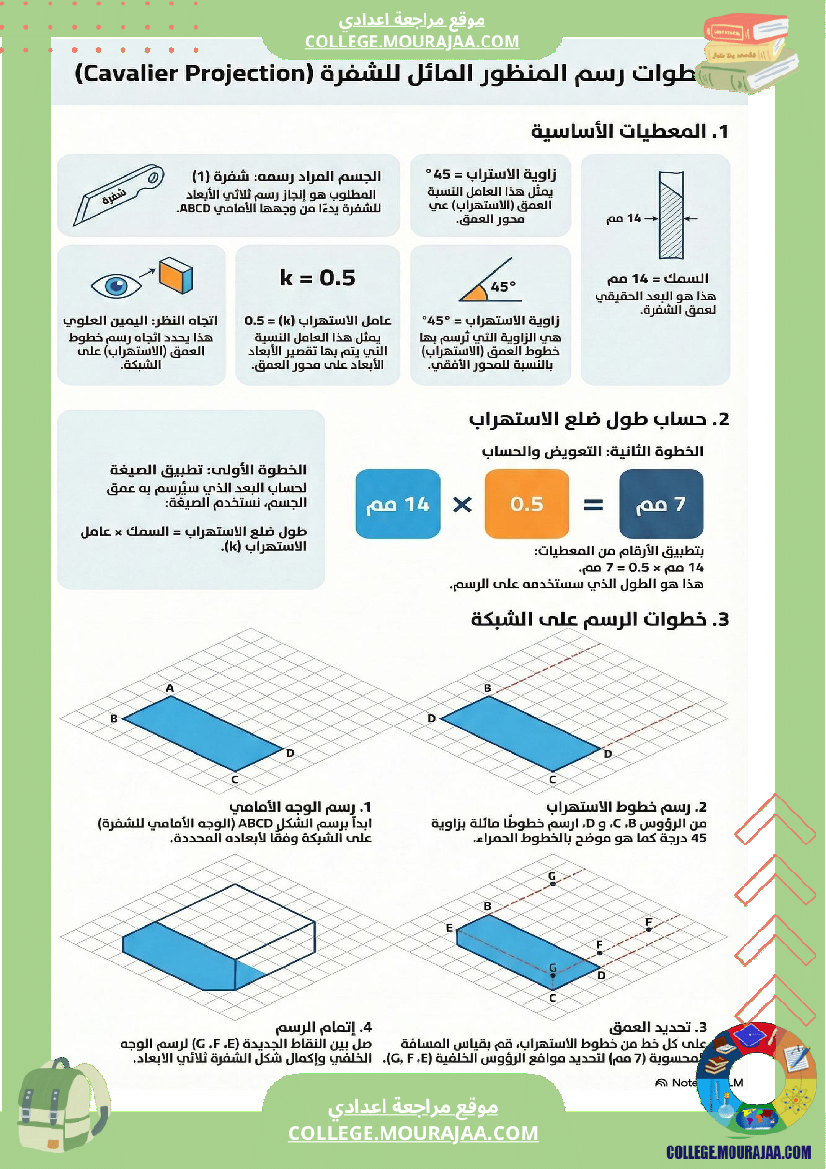 ملخصات دروس تكنولوجيا ا الثلاثي الثاني السنة السابعة أساسي محتوى واضح شرح مبس ط أفكار 1