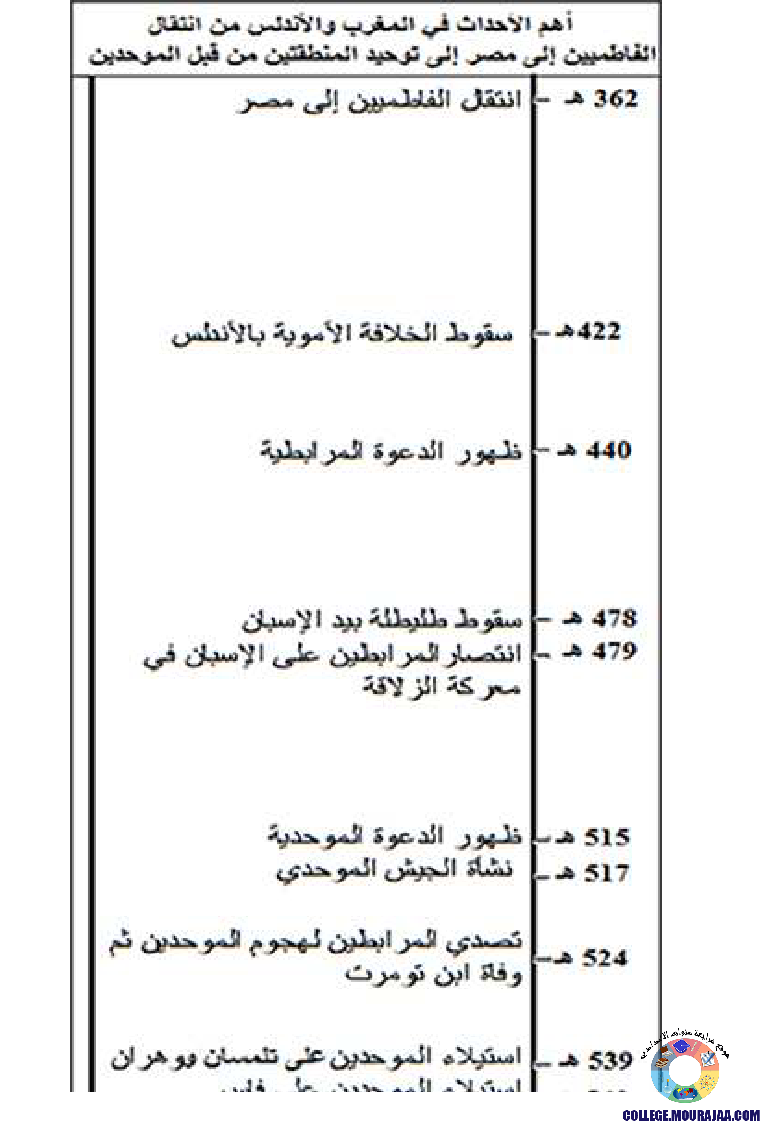 محاولات توحيد بلاد المغرب والأندلس