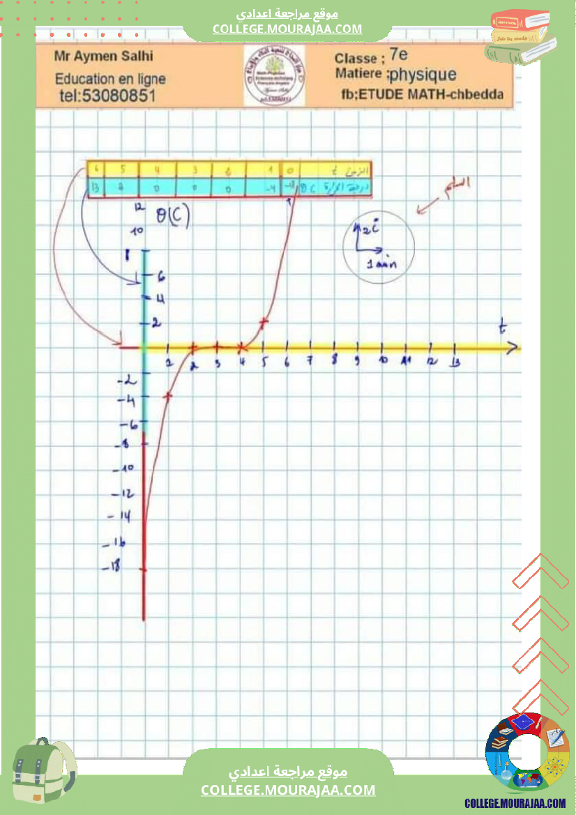 سنة_سابعة_فيزياء_تلخيص_درس_التحول_الفيزيائي_للمادة