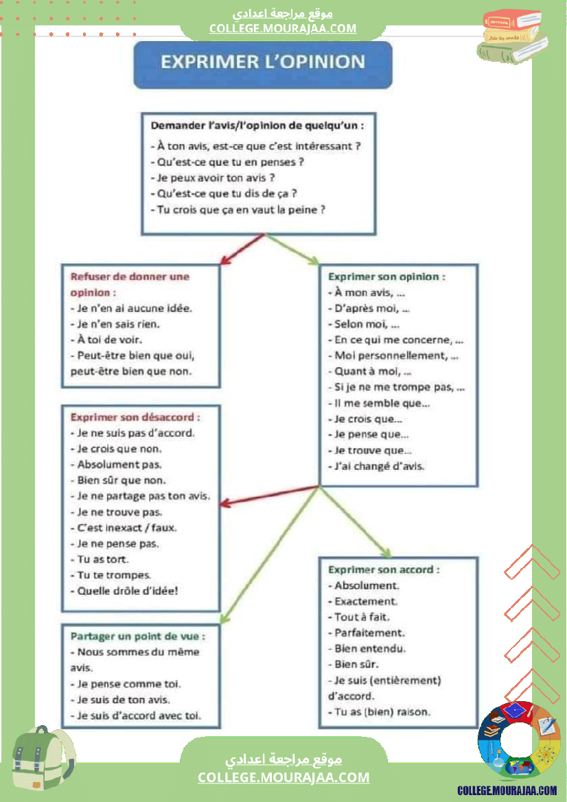 دروس فرنسية لسنوات السابعة و الثامنة و التاسعة