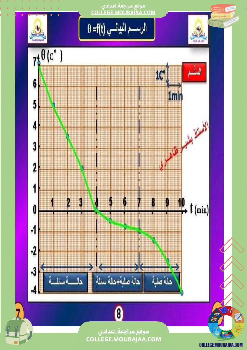 درس التجمد علوم فيزيائية لتلاميذ السنة السابعة أساسي