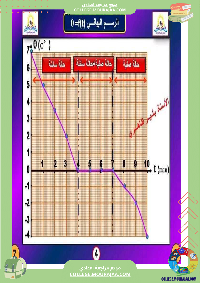 درس التجمد علوم فيزيائية لتلاميذ السنة السابعة أساسي