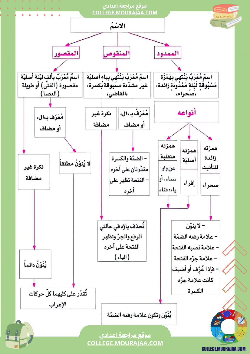 تاسعة أساسي الاسم المنقوص و المقصور و الممدود