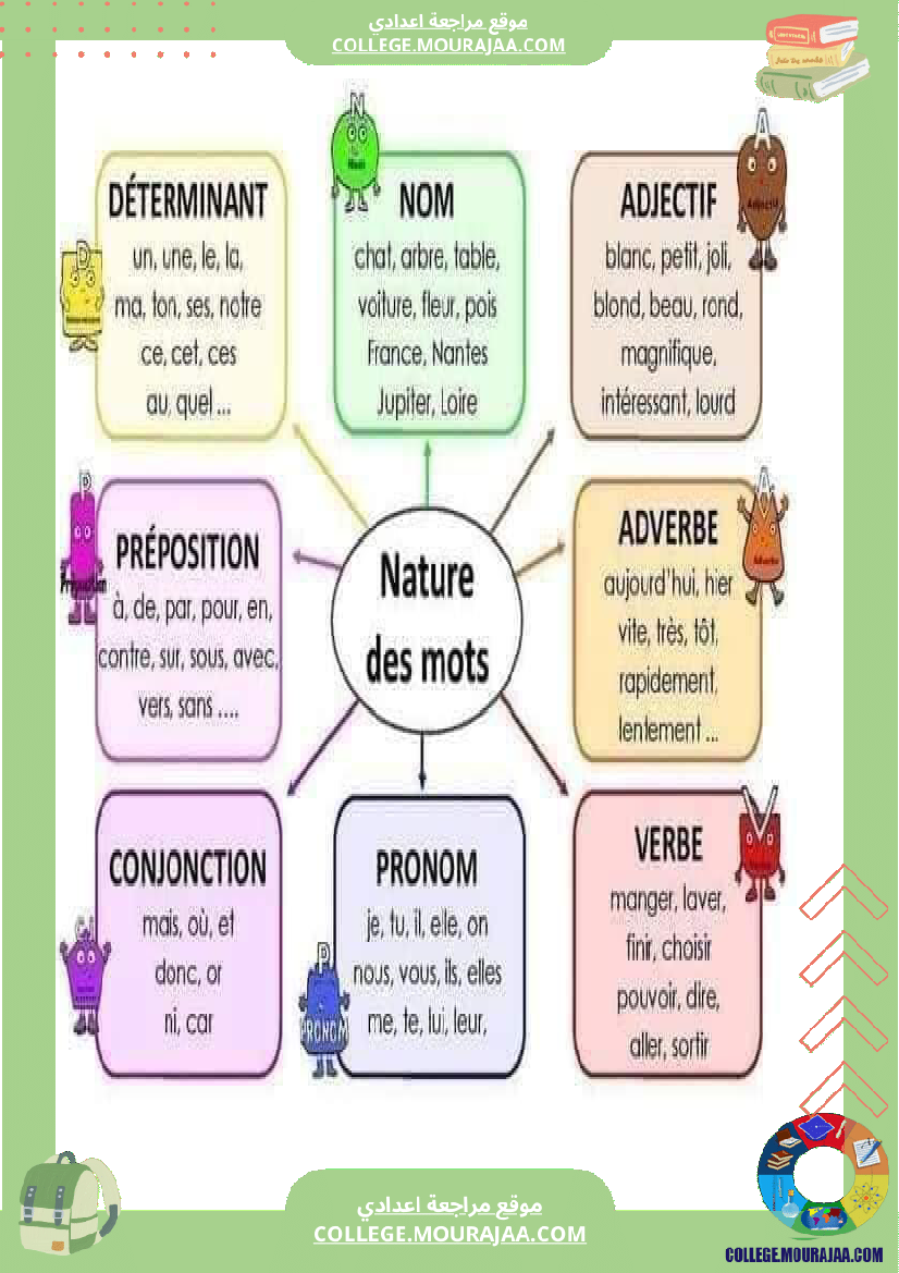cartes mentales pour la grammaire