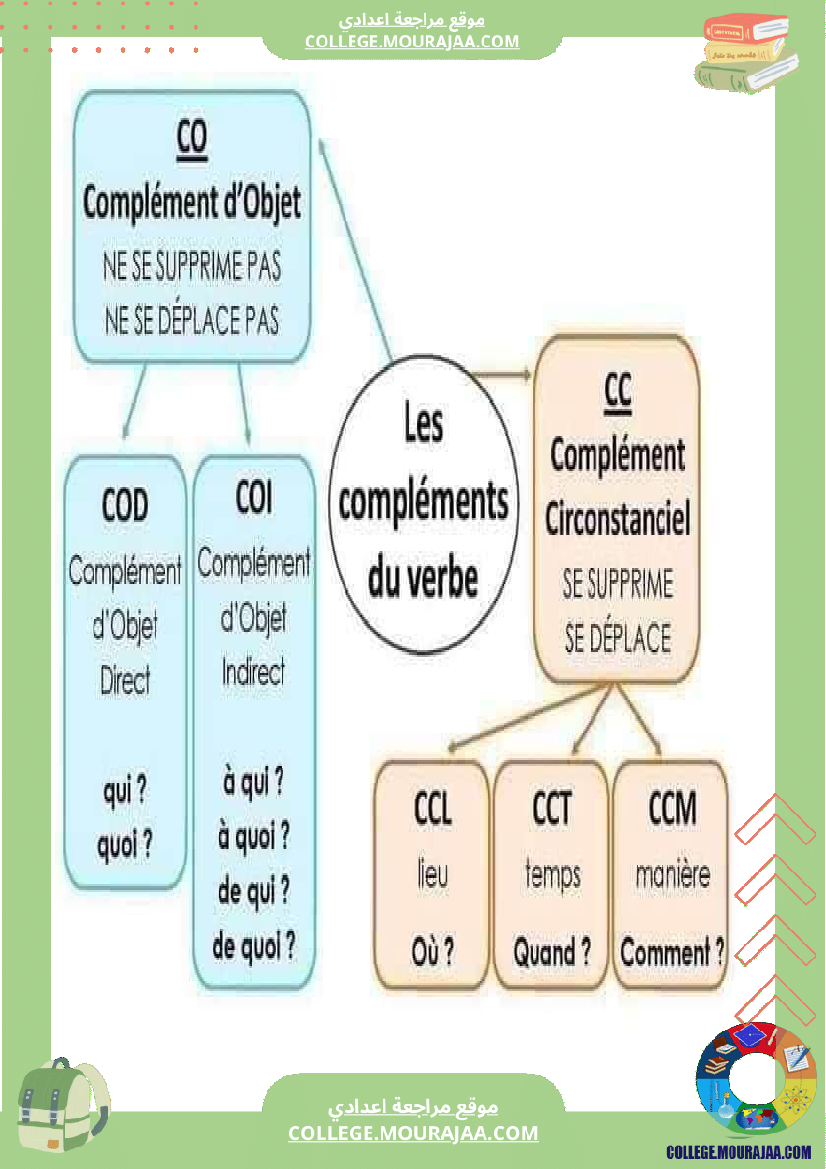 cartes_mentales_pour_la_grammaire