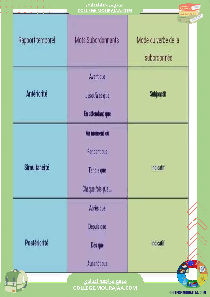 l expression du temps 9eme annee de base