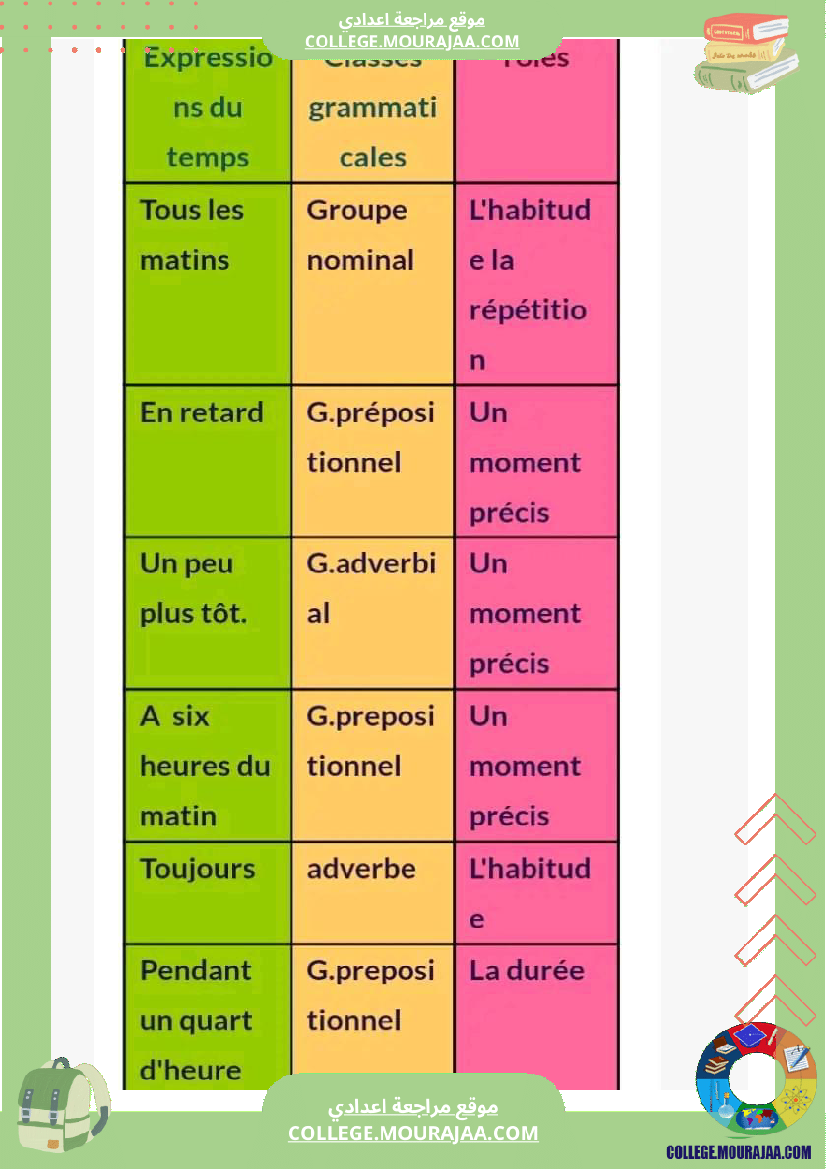 l_expression_du_temps_9eme_annee_de_base