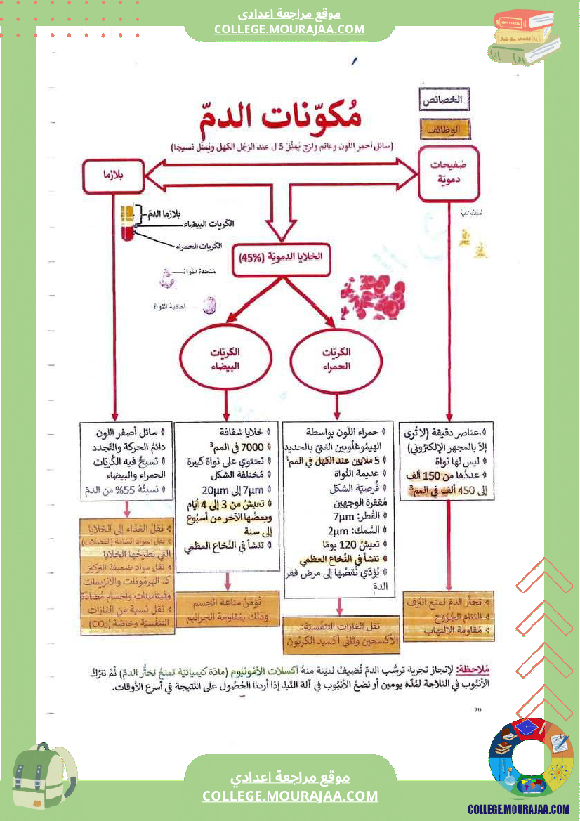 فرض_مراقبة_سنة_التاسعة_علوم_الحياة_و_الارض_الثلاثي_الثالث