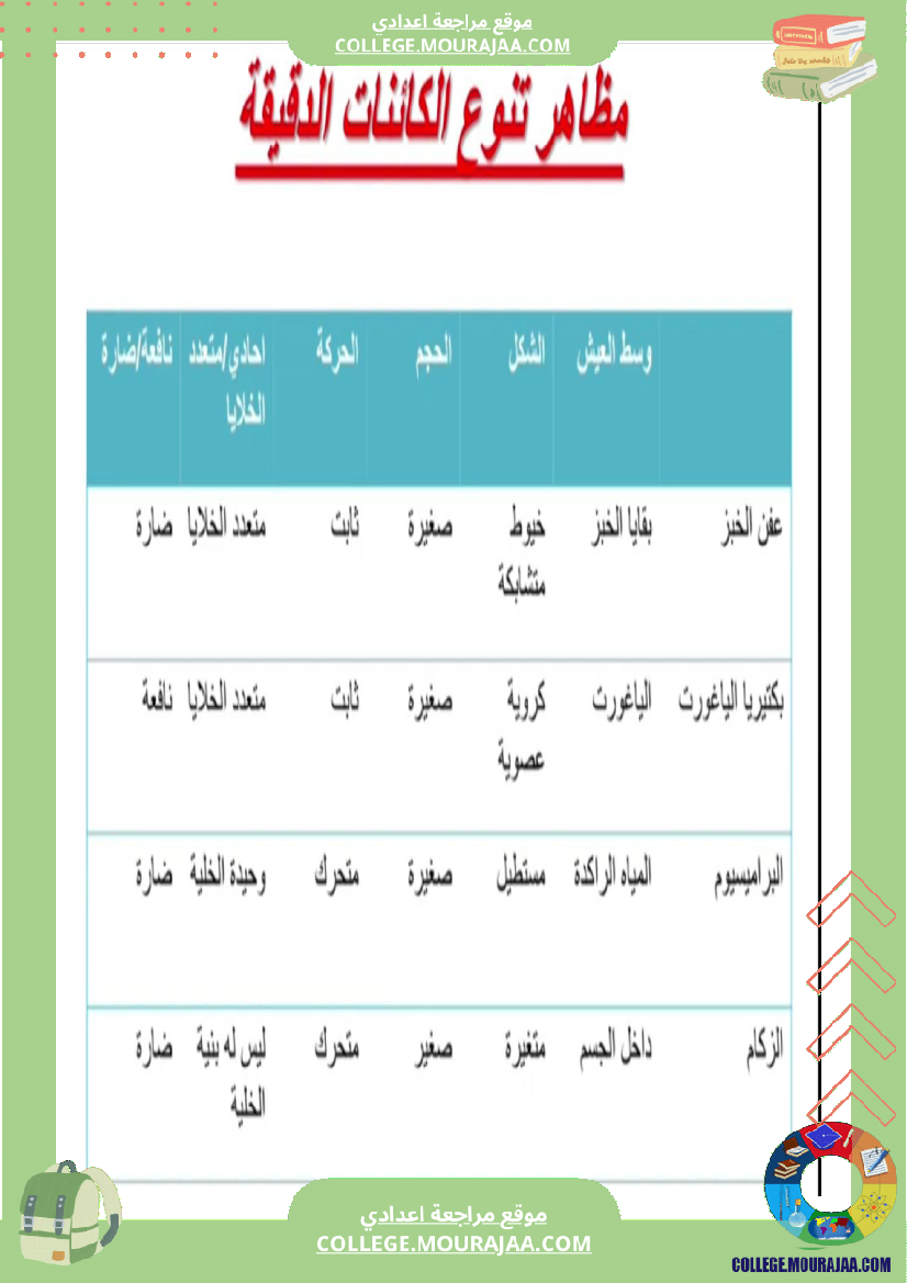 سابعة اساسي علوم الحياة و الارض ثلاثي للإفادة