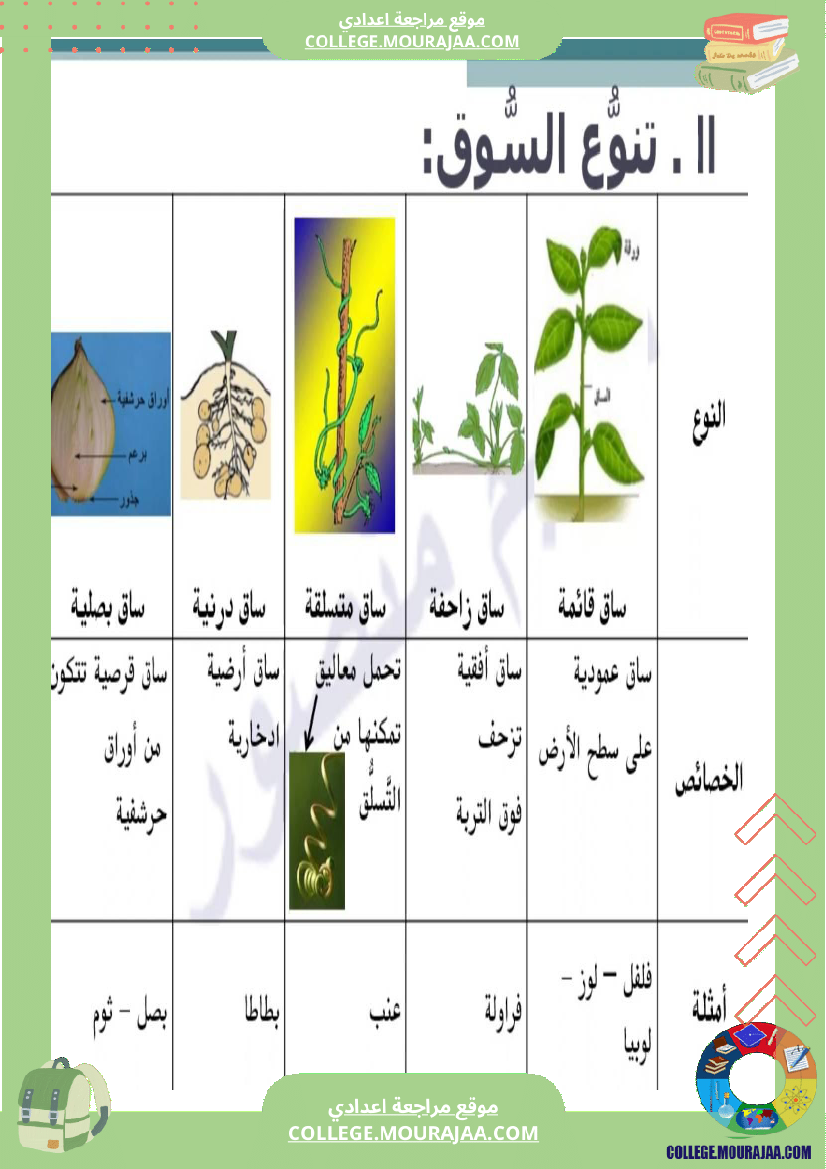 سابعة اساسي علوم الحياة و الارض ثلاثي للافادة