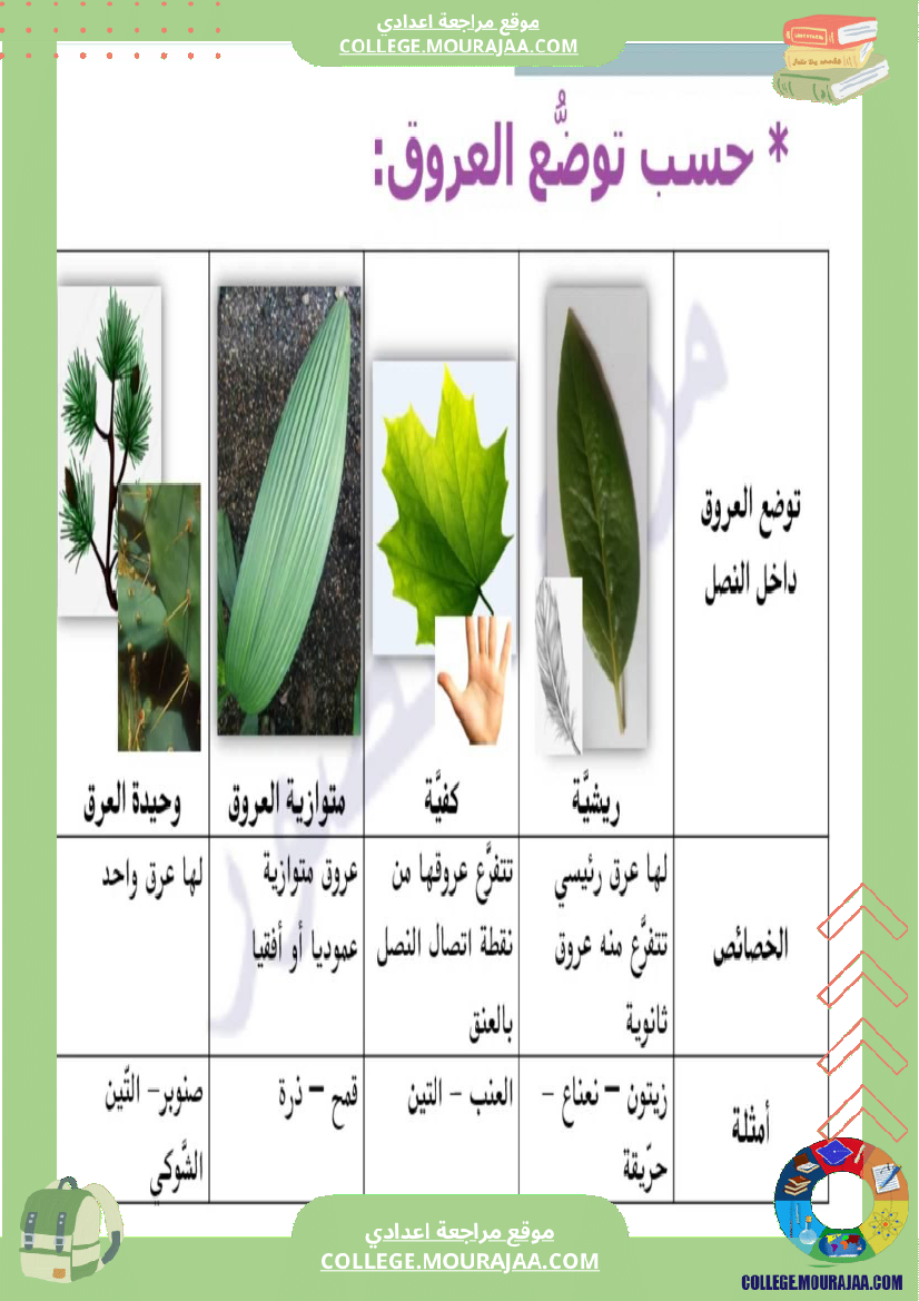 سابعة اساسي علوم الحياة و الارض ثلاثي للافادة
