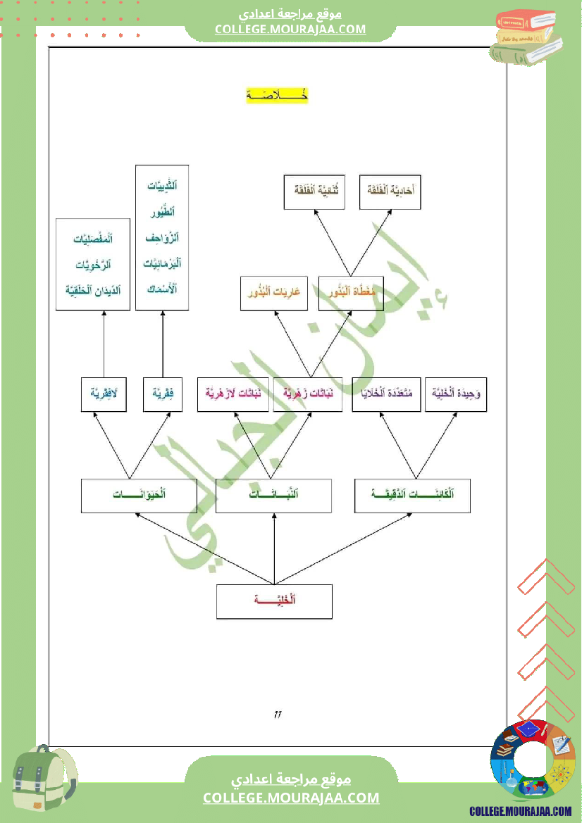 سابعة اساسي علوم الحياة و الارض درس تنوع الكائنات الدقيقة